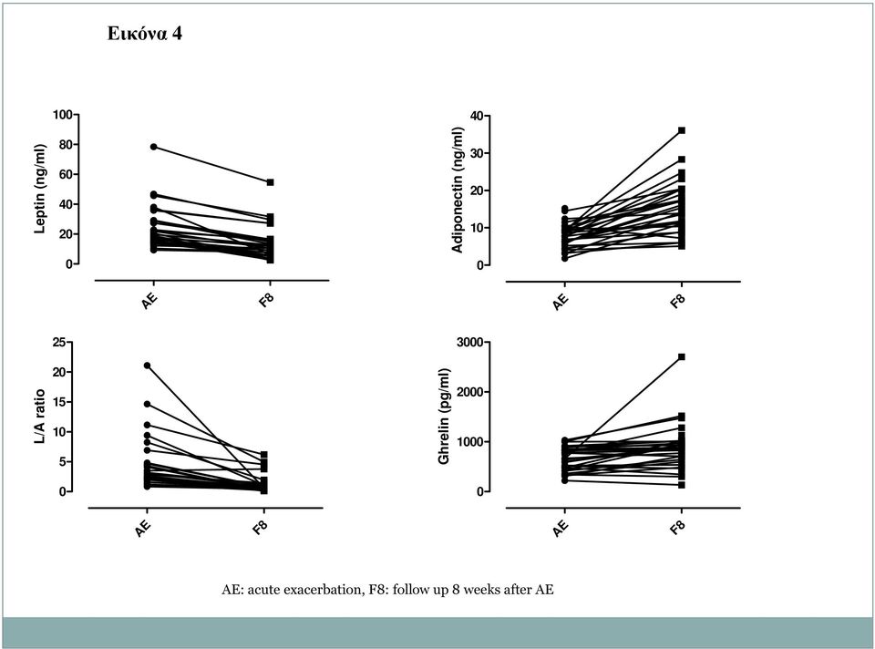 1 5 3 2 1 L/A ratio Ghrelin (pg/ml) Εικόνα 4