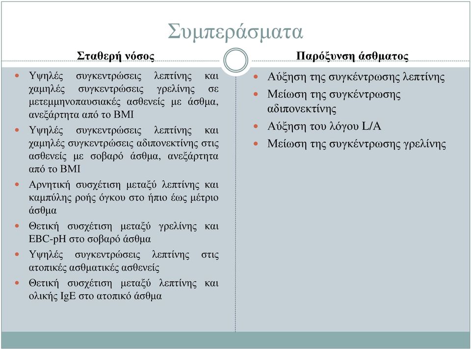 στο ήπιο έως µέτριο άσθµα Θετική συσχέτιση µεταξύ γρελίνης και EBC-pH στο σοβαρό άσθµα Υψηλές συγκεντρώσεις λεπτίνης στις ατοπικές ασθµατικές ασθενείς Θετική συσχέτιση µεταξύ