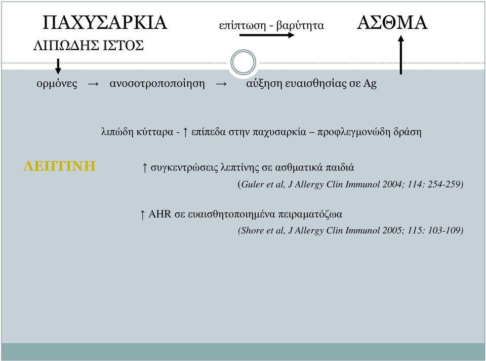 συγκεντρώσεις λεπτίνης σε ασθµατικά παιδιά (Guler et al, J Allergy Clin Immunol 24; 114: