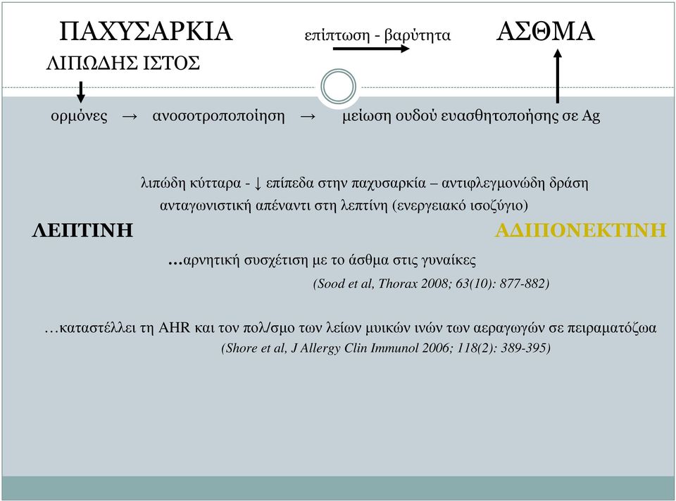 Α ΙΠΟΝΕΚΤΙΝΗ αρνητική συσχέτιση µε το άσθµα στις γυναίκες (Sood et al, Thorax 28; 63(1): 877-882) καταστέλλει τη AHR