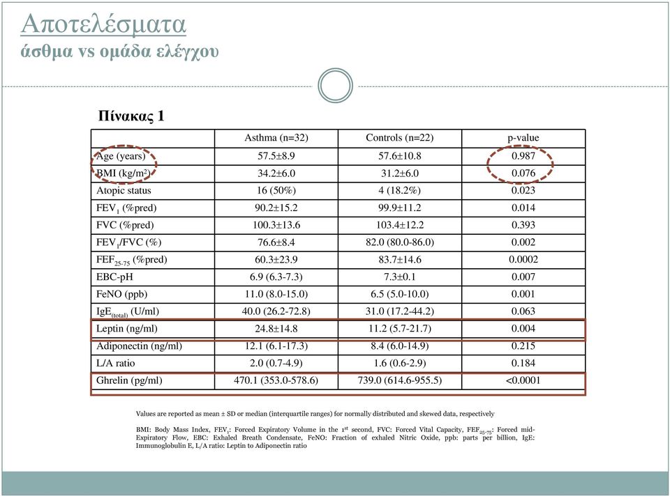 ) 6.5 (5.-1.).1 IgE (total) (U/ml) 4. (26.2-72.8) 31. (17.2-44.2).63 Leptin (ng/ml) 24.8±14.8 11.2 (5.7-21.7).4 Adiponectin (ng/ml) 12.1 (6.1-17.3) 8.4 (6.-14.9).215 L/A ratio 2. (.7-4.9) 1.6 (.6-2.