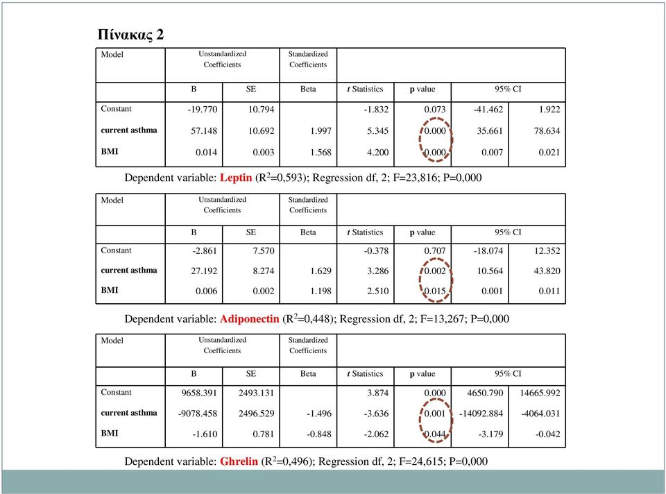 861 7.57 -.378.77-18.74 12.352 current asthma 27.192 8.274 1.629 3.286.2 1.564 43.82 BMI.6.2 1.198 2.51.15.1.11 Dependent variable: Adiponectin (R 2 =,448); Regression df, 2; F=13,267; P=, Model Unstandardized Standardized B SE Beta t Statistics p value 95% CI Constant 9658.