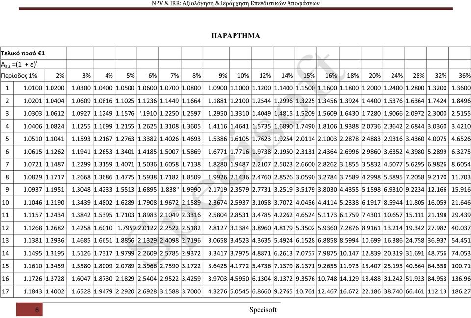 7424 1.8496 3 1.0303 1.0612 1.0927 1.1249 1.1576 '.1910 1.2250 1.2597 1.2950 1.3310 1.4049 1.4815 1.5209 1.5609 1.6430 1.7280 1.9066 2.0972 2.3000 2.5155 4 1.0406 1.0824 1.1255 1.1699 1.2155 1.2625 1.