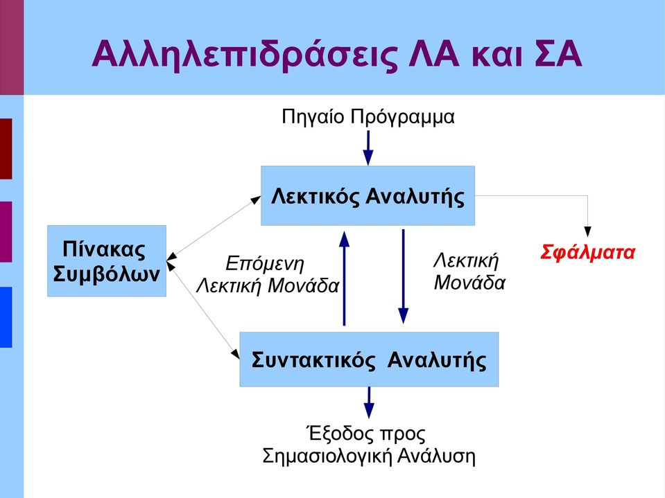 Λεκτική Μονάδα Λεκτική Μονάδα Σφάλματα