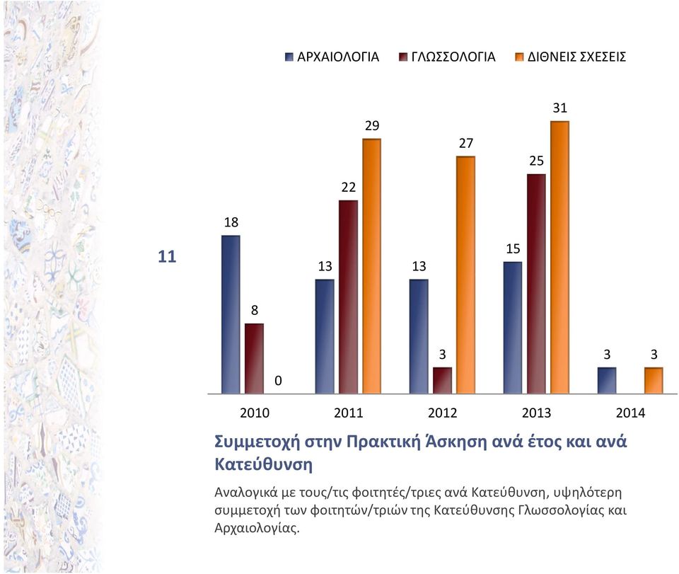 ανά Κατεύθυνση Αναλογικά με τους/τις φοιτητές/τριες ανά Κατεύθυνση,