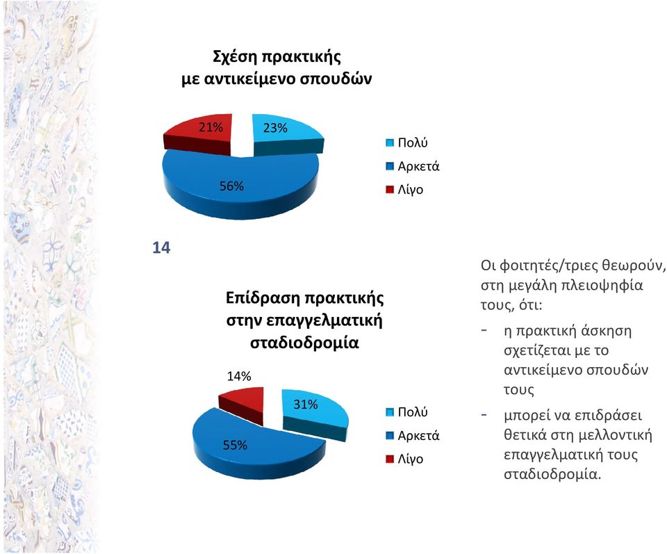 φοιτητές/τριες θεωρούν, στη μεγάλη πλειοψηφία τους, ότι: - η πρακτική άσκηση σχετίζεται