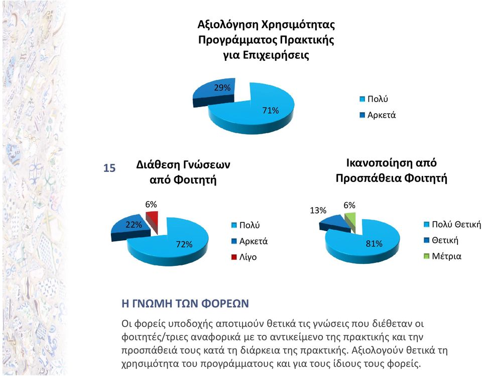 φορείς υποδοχής αποτιμούν θετικά τις γνώσεις που διέθεταν οι φοιτητές/τριες αναφορικά με το αντικείμενο της πρακτικής και