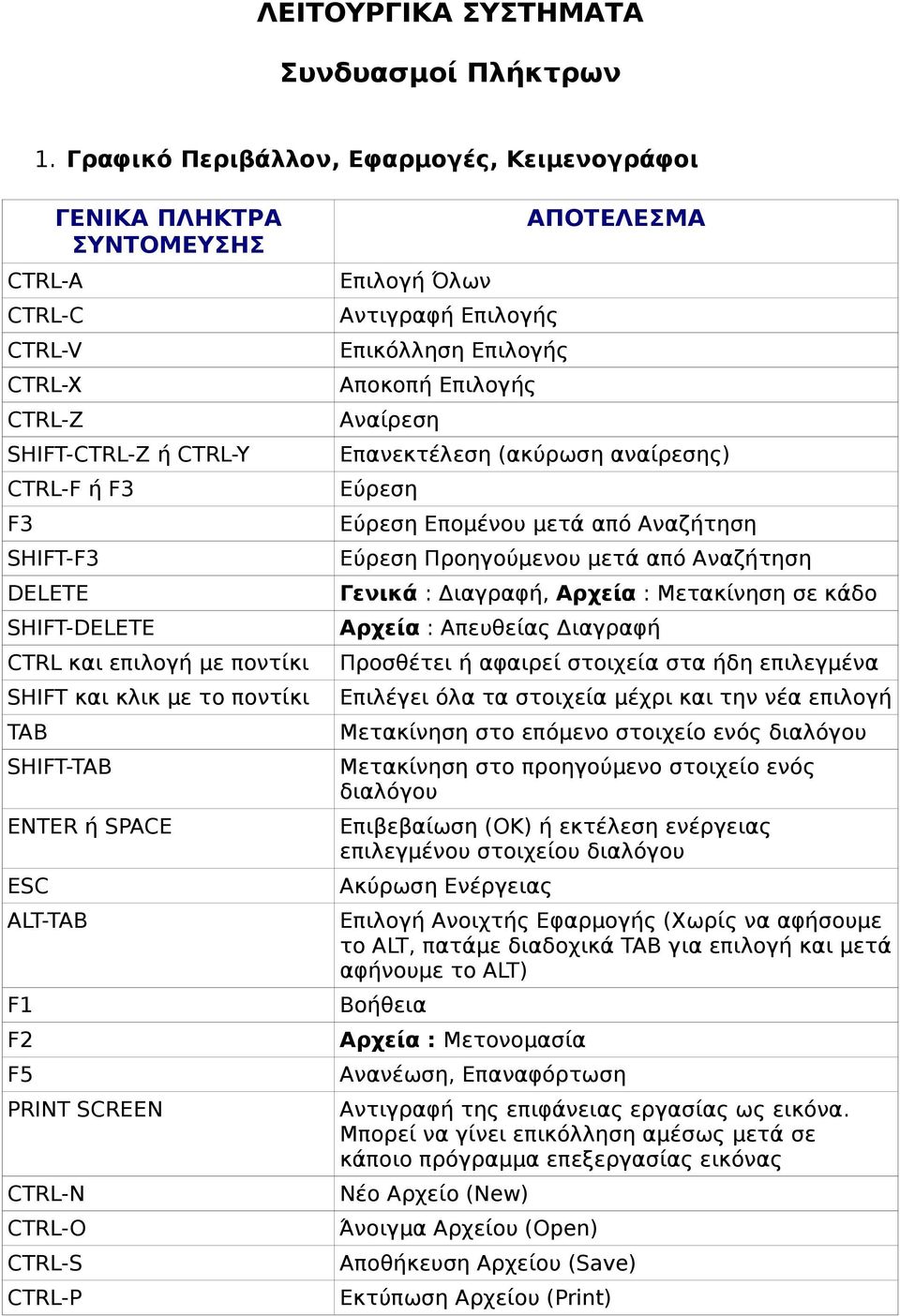 ποντίκι SHIFT και κλικ με το ποντίκι TAB SHIFT-TAB ENTER ή SPACE ESC ALT-TAB F1 F2 F5 PRINT SCREEN CTRL-N CTRL-O CTRL-S CTRL-P Επιλογή Όλων Αντιγραφή Επιλογής Επικόλληση Επιλογής Αποκοπή Επιλογής