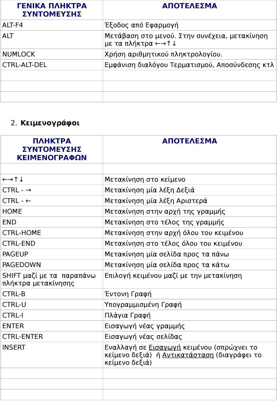 Κειμενογράφοι ΠΛΗΚΤΡΑ ΣΥΝΤΟΜΕΥΣΗΣ ΚΕΙΜΕΝΟΓΡΑΦΩΝ ΑΠΟΤΕΛΕΣΜΑ CTRL - CTRL - HOME END CTRL-HOME CTRL-END PAGEUP PAGEDOWN SHIFT μαζί με τα παραπάνω πλήκτρα μετακίνησης CTRL-B CTRL-U CTRL-I ENTER