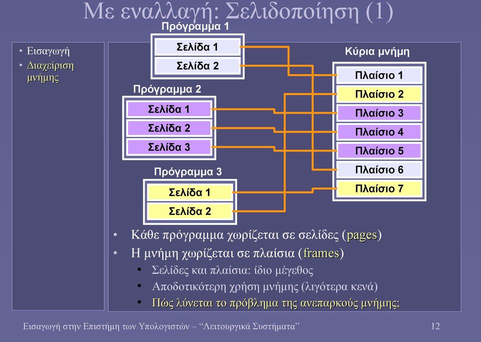 χωρίζεται σε σελίδες (pages) Η μνήμη χωρίζεται σε πλαίσια (frames) Σελίδες και πλαίσια: ίδιο μέγεθος Αποδοτικότερη