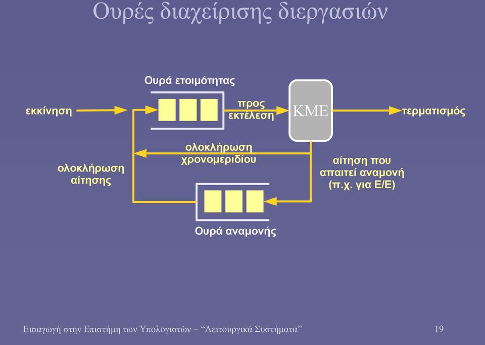 χρονομεριδίου αίτηση που απαιτεί αναμονή (π.χ. για Ε/Ε) Ουρά