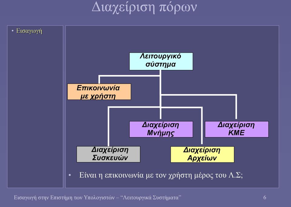 Διαχείριση Αρχείων Είναι η επικοινωνία με τον χρήστη μέρος