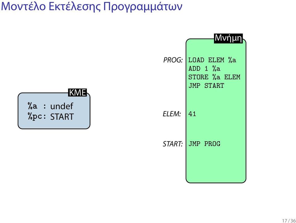Μνήμη LOAD ELEM %a ADD 1 %ạ STORE %a
