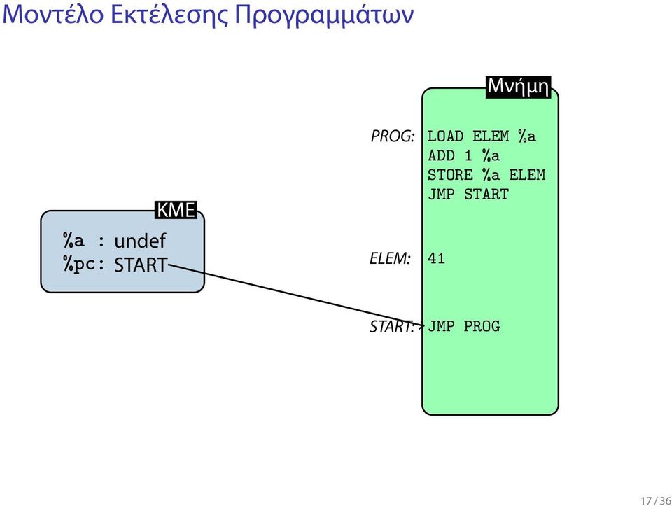 Μνήμη LOAD ELEM %a ADD 1 %ạ STORE %a
