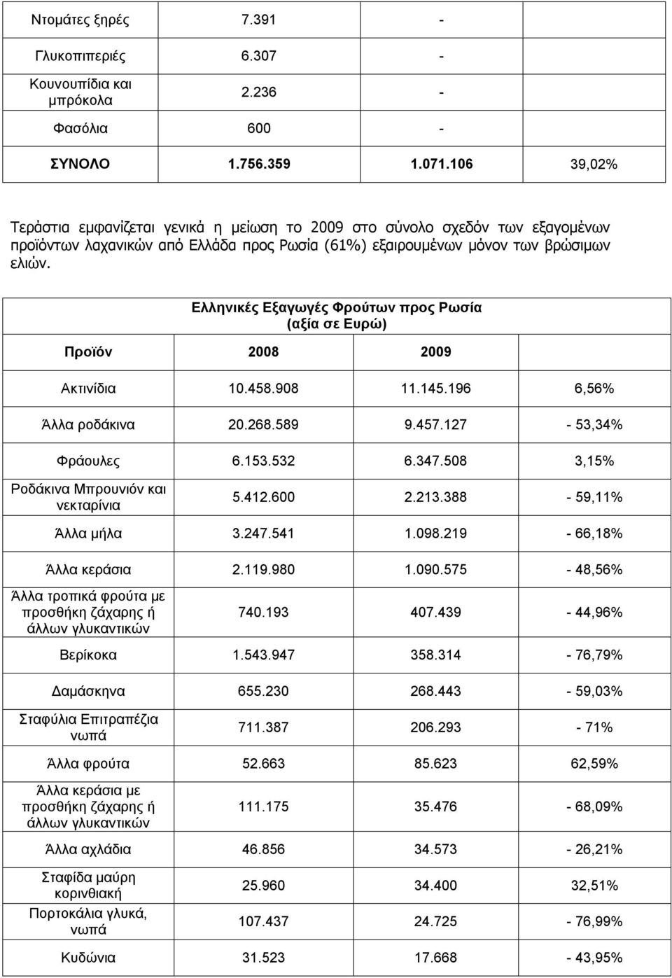 Ελληνικές Εξαγωγές Φρούτων προς Ρωσία (αξία σε Ευρώ) Προϊόν 2008 2009 Ακτινίδια 10.458.908 11.145.196 6,56% Άλλα ροδάκινα 20.268.589 9.457.127-53,34% Φράουλες 6.153.532 6.347.
