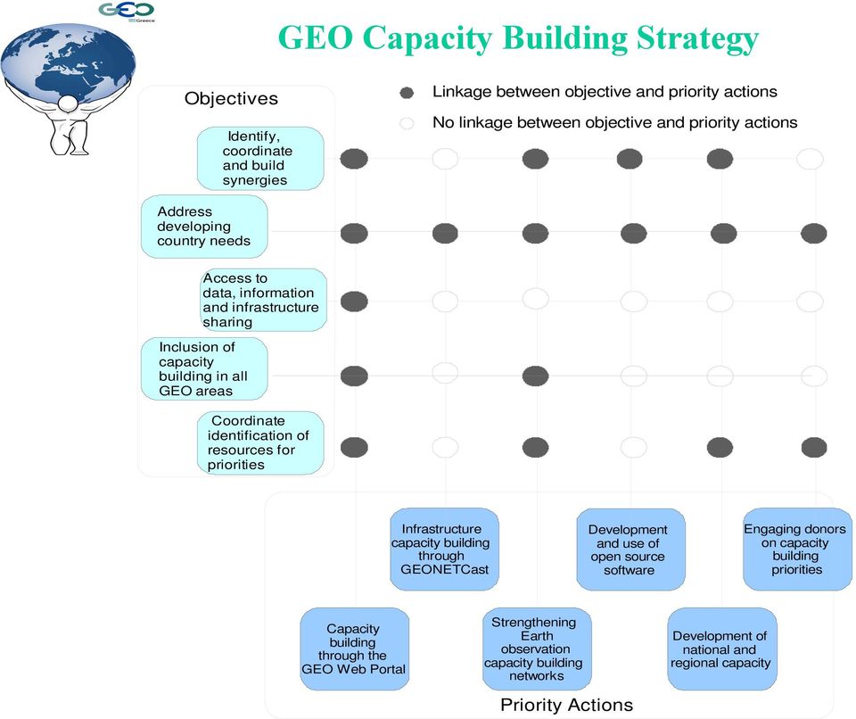 identification of resources for priorities Infrastructure capacity building through GEONETCast Development and use of open source software Engaging donors on capacity