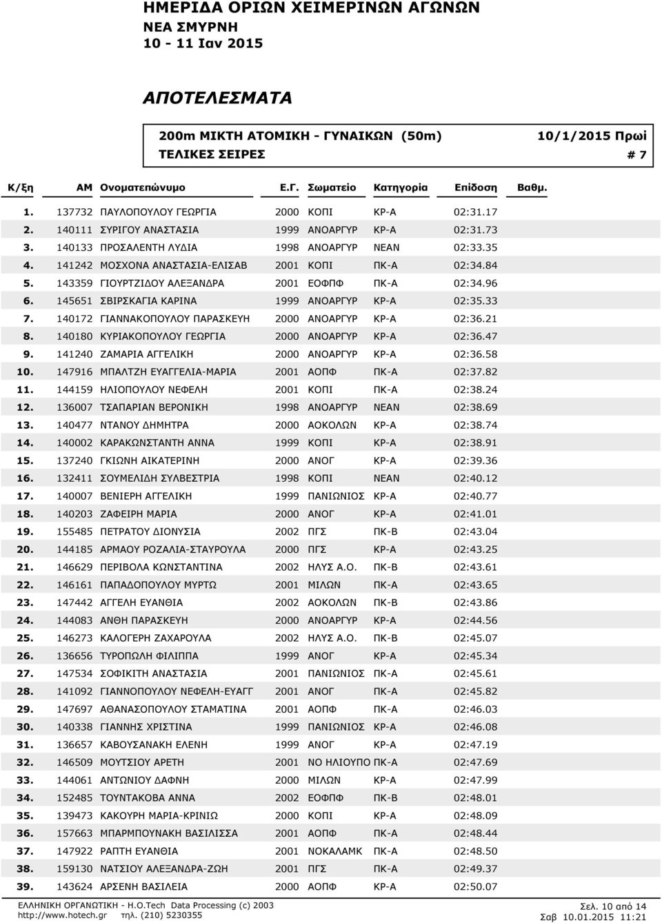 2001 ΚΟΠΙ ΠΚ-Α 02:384 143359 ΓΙΟΥΡΤΖΙΔΟΥ ΑΛΕΞΑΝΔΡΑ 2001 ΕΟΦΠΦ ΠΚ-Α 02:396 145651 ΣΒΙΡΣΚΑΓΙΑ ΚΑΡΙΝΑ 1999 ΑΝΟΑΡΓΥΡ ΚΡ-Α 02:333 140172 ΓΙΑΝΝΑΚΟΠΟΥΛΟΥ ΠΑΡΑΣΚΕΥΗ 2000 ΑΝΟΑΡΓΥΡ ΚΡ-Α 02:321 140180