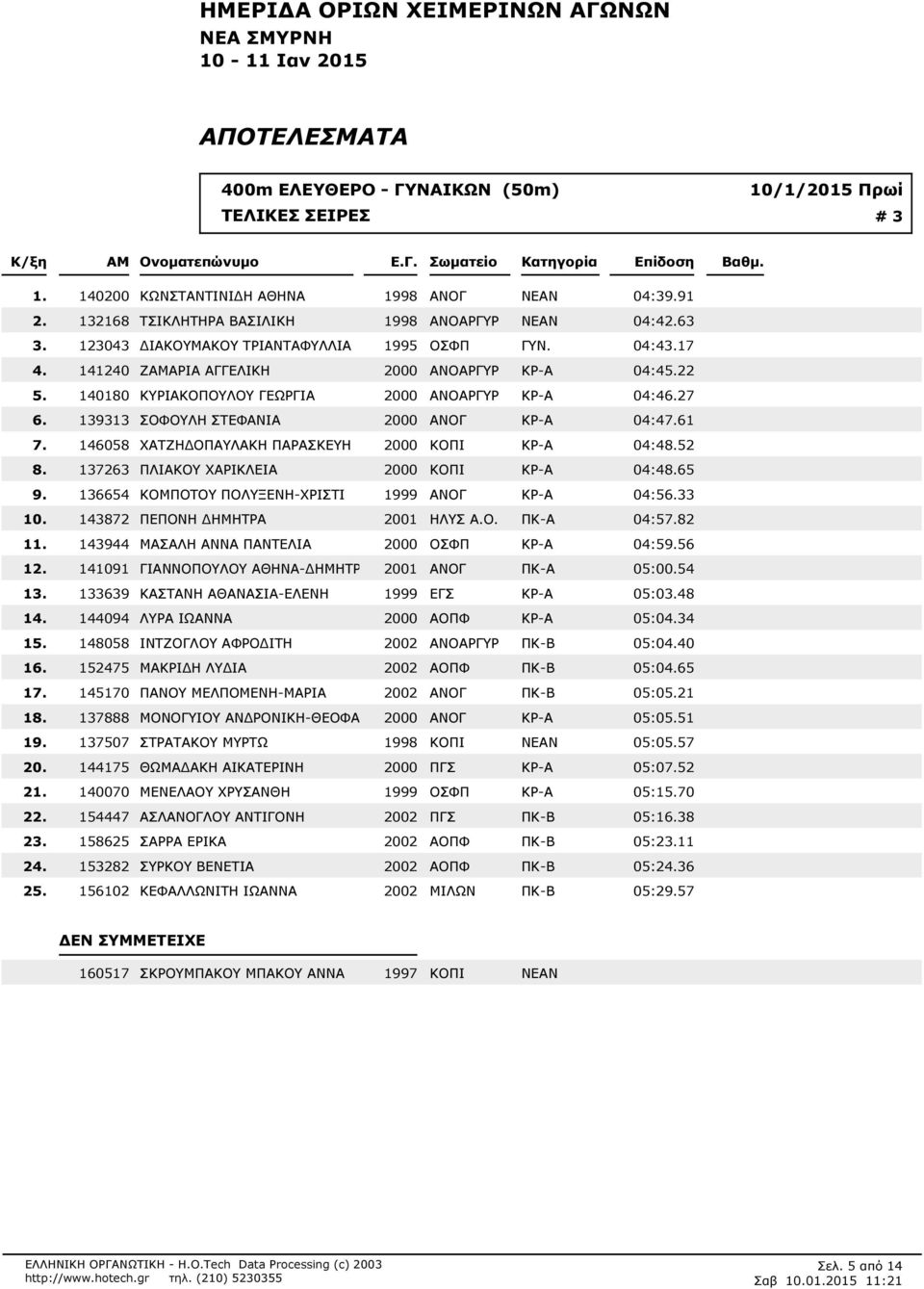 04:417 141240 ΖΑΡΙΑ ΑΓΓΕΛΙΚΗ 2000 ΑΝΟΑΡΓΥΡ ΚΡ-Α 04:422 140180 ΚΥΡΙΑΚΟΠΟΥΛΟΥ ΓΕΩΡΓΙΑ 2000 ΑΝΟΑΡΓΥΡ ΚΡ-Α 04:427 139313 ΣΟΦΟΥΛΗ ΣΤΕΦΑΝΙΑ 2000 ΑΝΟΓ ΚΡ-Α 04:461 146058 ΧΑΤΖΗΔΟΠΑΥΛΑΚΗ ΠΑΡΑΣΚΕΥΗ 2000 ΚΟΠΙ