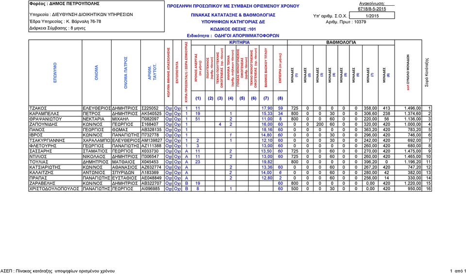 Πρωτ : 10379 ιάρκεια Σύµβασης : 8 µηνες ΚΩ ΙΚΟΣ ΘΕΣΗΣ :101 Ειδικότητα : Ο ΗΓΟΙ ΑΠΟΡΙΜΜΑΤΟΦΟΡΩΝ (8) ΒΑΘΜΟΣ ΒΑΣΙΚΟΥ ΤΙΤΛΟΥ ΕΜΠΕΙΡΙΑ Ανακοίνωση: 6718/8-5-2015 (8) ΤΖΑΚΟΣ ΕΛΕΥΘΕΡΙΟΣ ΗΜΗΤΡΙΟΣ Σ225052 Οχι