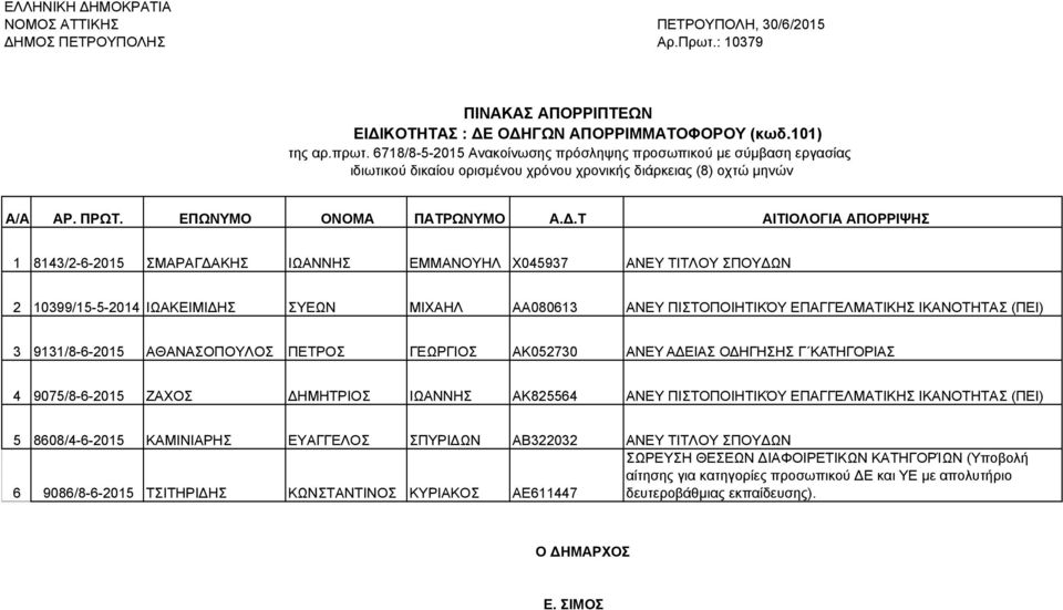 .Τ ΑΙΤΙΟΛΟΓΙΑ ΑΠΟΡΡΙΨΗΣ 1 8143/2-6-2015 ΣΜΑΡΑΓ ΑΚΗΣ ΙΩΑΝΝΗΣ ΕΜΜΑΝΟΥΗΛ Χ045937 ΑΝΕΥ ΤΙΤΛΟΥ ΣΠΟΥ ΩΝ 2 10399/15-5-2014 ΙΩΑΚΕΙΜΙ ΗΣ ΣΥΕΩΝ ΜΙΧΑΗΛ ΑΑ080613 ΑΝΕΥ ΠΙΣΤΟΠΟΙΗΤΙΚΌΥ ΕΠΑΓΓΕΛΜΑΤΙΚΗΣ ΙΚΑΝΟΤΗΤΑΣ