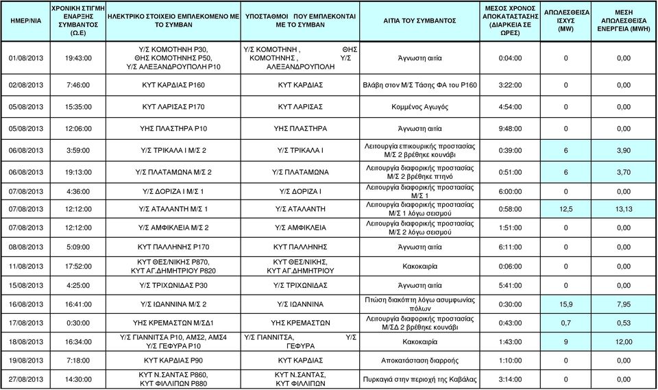 9:48:00 0 0,00 06/08/2013 3:59:00 Υ/Σ ΤΡΙΚΑΛΑ Ι Υ/Σ ΤΡΙΚΑΛΑ Ι 06/08/2013 19:13:00 Υ/Σ ΠΛΑΤΑΜΩΝΑ Υ/Σ ΠΛΑΤΑΜΩΝΑ 07/08/2013 4:36:00 Υ/Σ ΟΡΙΖΑ Ι Μ/Σ 1 Υ/Σ ΟΡΙΖΑ Ι 07/08/2013 12:12:00 Υ/Σ ΑΤΑΛΑΝΤΗ Μ/Σ 1