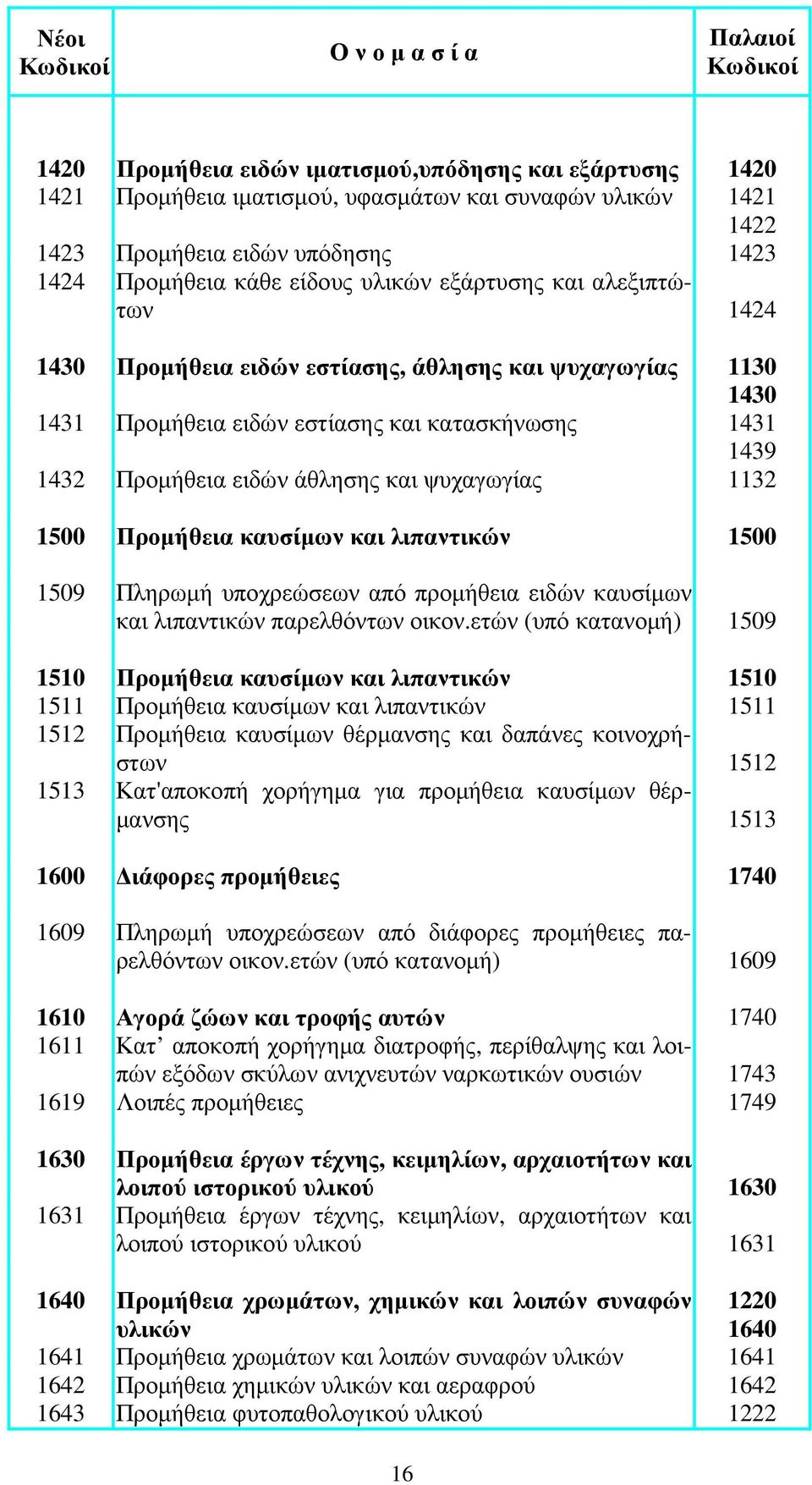 1132 1500 Προµήθεια καυσίµων και λιπαντικών 1500 1509 Πληρωµή υποχρεώσεων από προµήθεια ειδών καυσίµων και λιπαντικών παρελθόντων οικον.