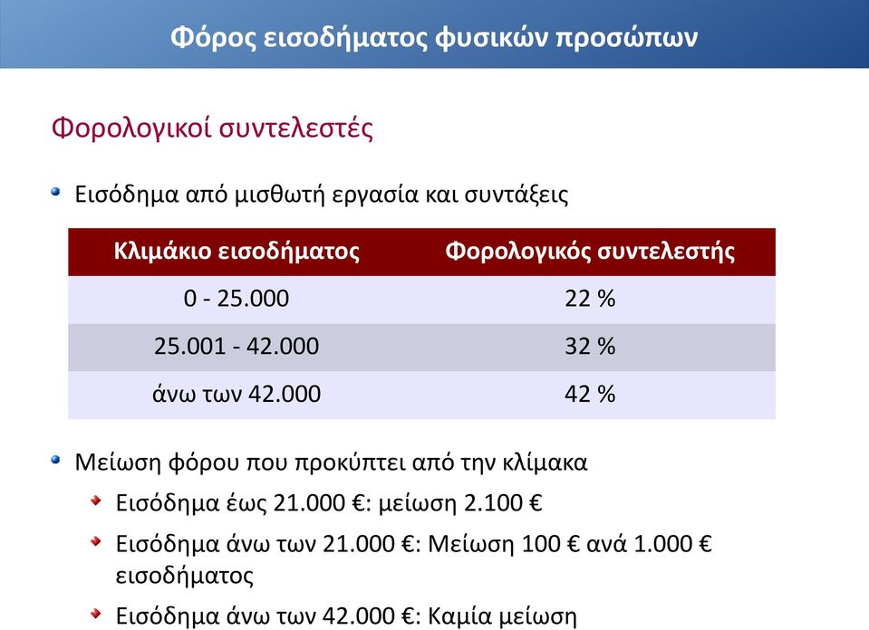 000 42 % Μείωση φόρου που προκύπτει από την κλίμακα Εισόδημα έως 21.000 : μείωση 2.