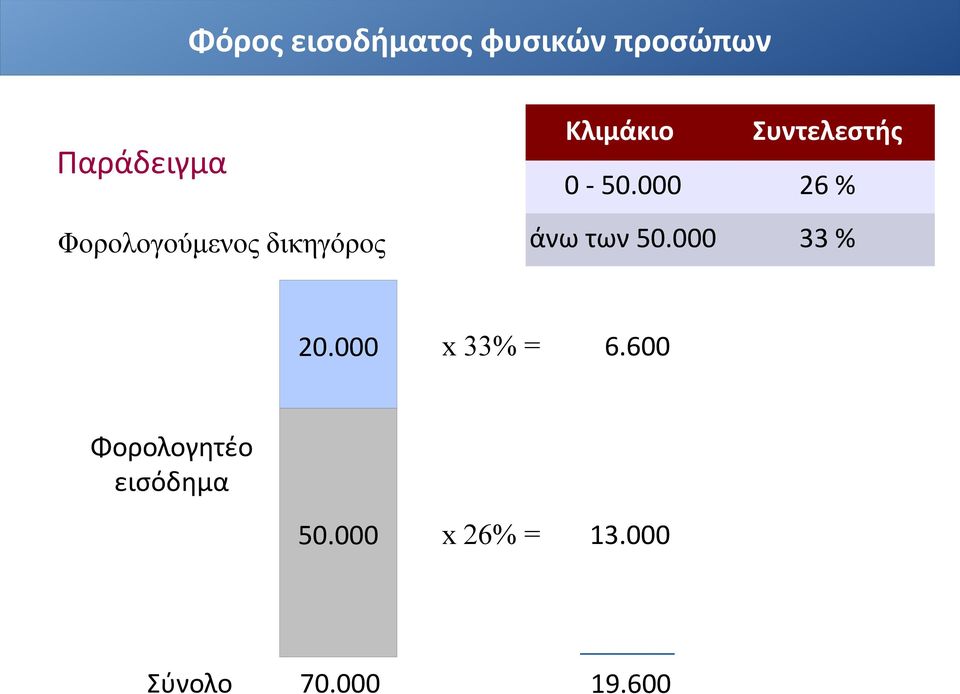 000 26 % άνω των 50.000 33 % 20.