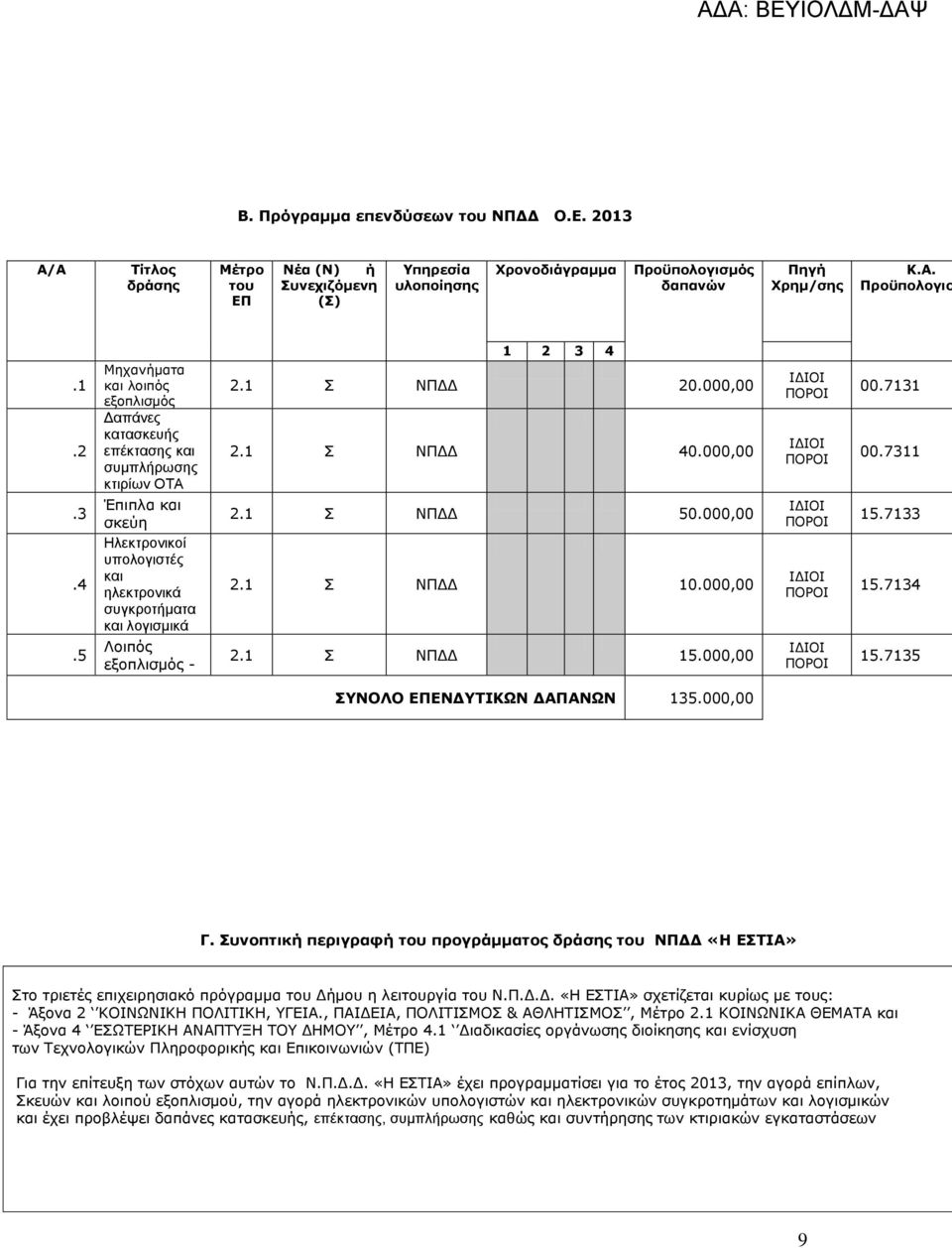 2 3 4 2.1 Σ ΝΠΔΔ 20.000,00 2.1 Σ ΝΠΔΔ 40.000,00 2.1 Σ ΝΠΔΔ 50.000,00 2.1 Σ ΝΠΔΔ 10.000,00 2.1 Σ ΝΠΔΔ 15.000,00 ΙΔΙΟΙ ΠΟΡΟΙ ΙΔΙΟΙ ΠΟΡΟΙ ΙΔΙΟΙ ΠΟΡΟΙ ΙΔΙΟΙ ΠΟΡΟΙ ΙΔΙΟΙ ΠΟΡΟΙ 00.7131 00.7311 15.7133 15.