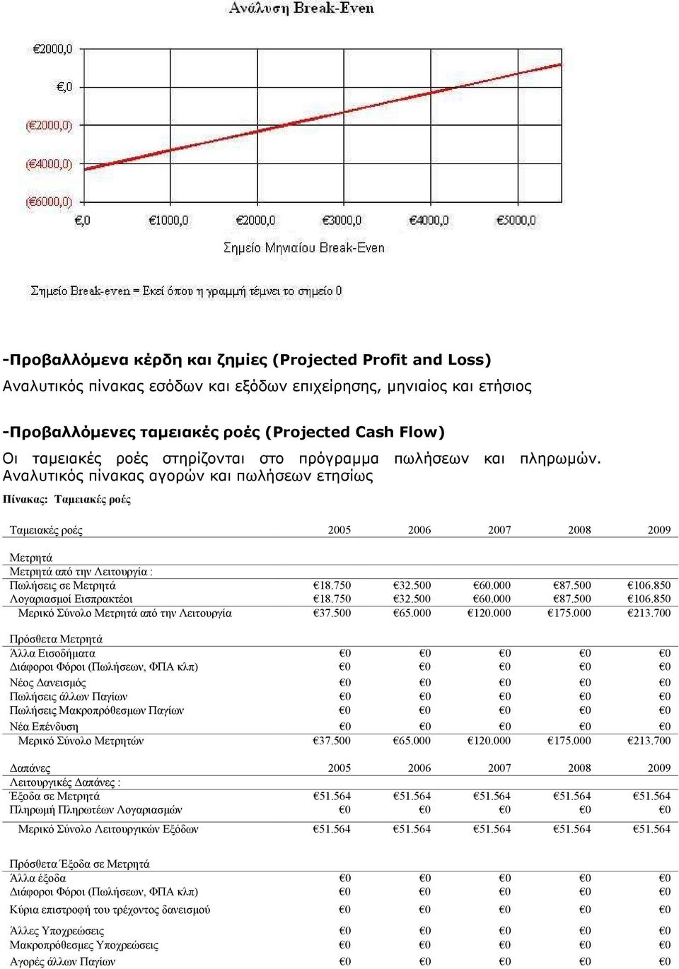 Αναλυτικός πίνακας αγορών και πωλήσεων ετησίως Πίνακας: Ταµειακές ροές Ταµειακές ροές 2005 2006 2007 2008 2009 Μετρητά Μετρητά από την Λειτουργία : Πωλήσεις σε Μετρητά 18.750 32.500 60.000 87.500 106.