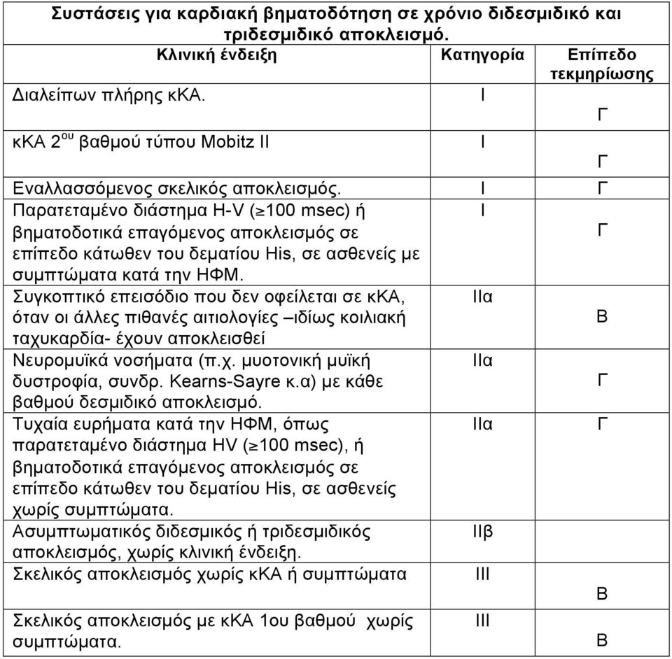 Παρατεταµένο διάστηµα H-V ( 100 msec) ή βηµατοδοτικά επαγόµενος αποκλεισµός σε επίπεδο κάτωθεν του δεµατίου His, σε ασθενείς µε συµπτώµατα κατά την ΗΦΜ.