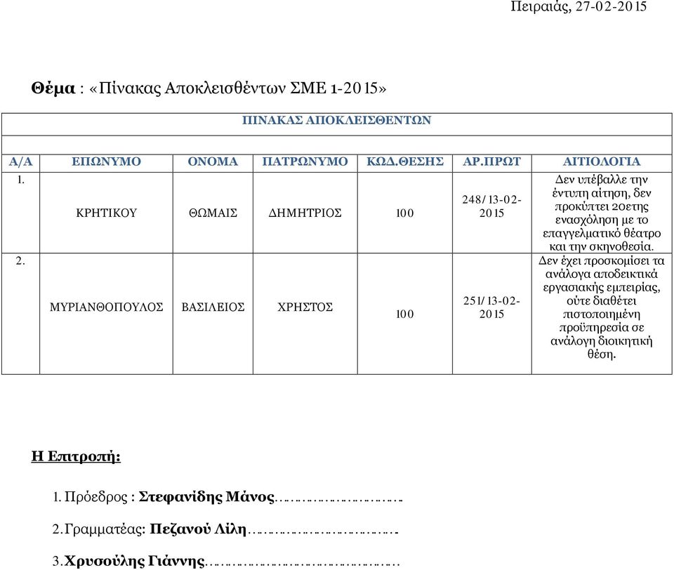 Δεν υπέβαλλε την έντυπη αίτηση, δεν 248/13-02- προκύπτει 20ετης ΚΡΗΤΙΚΟΥ ΘΩΜΑΙΣ ΔΗΜΗΤΡΙΟΣ 100 2015 ενασχόληση με το επαγγελματικό θέατρο και