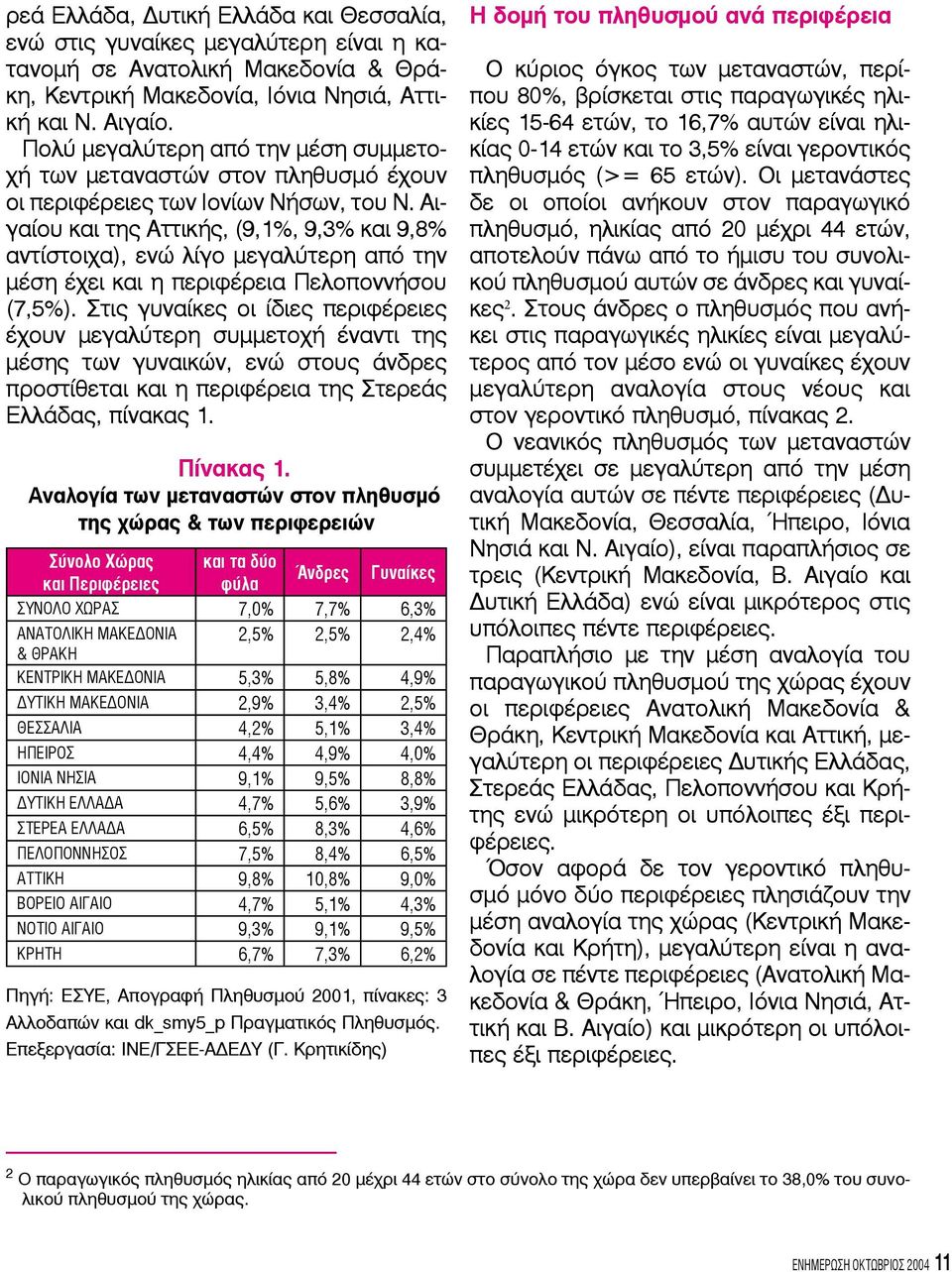 Αιγαίου και της Αττικής, (9,1%, 9,3% και 9,8% αντίστοιχα), ενώ λίγο μεγαλύτερη από την μέση έχει και η περιφέρεια Πελοποννήσου (7,5%).