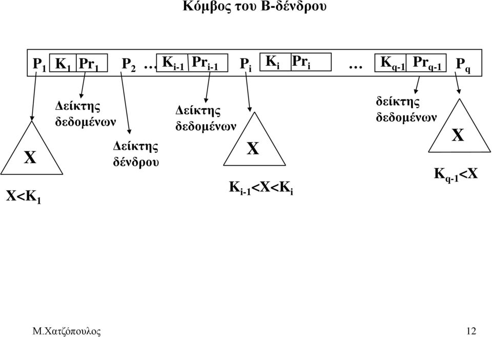 Δείκτης δένδρου Δείκτης δεδομένων X δείκτης