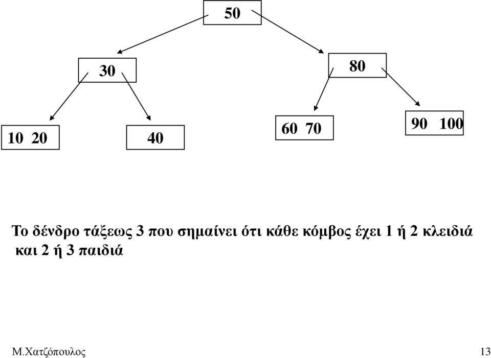 ότι κάθε κόμβος έχει 1 ή 2