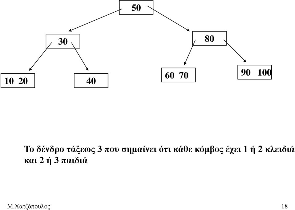 ότι κάθε κόμβος έχει 1 ή 2