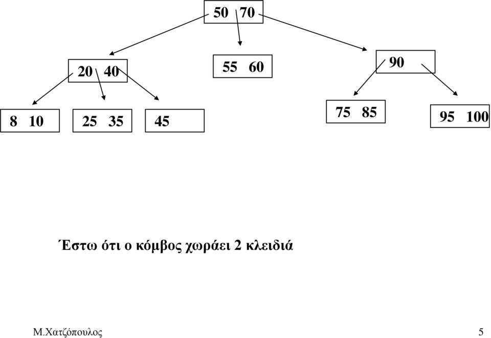 Έστω ότι ο κόμβος χωράει