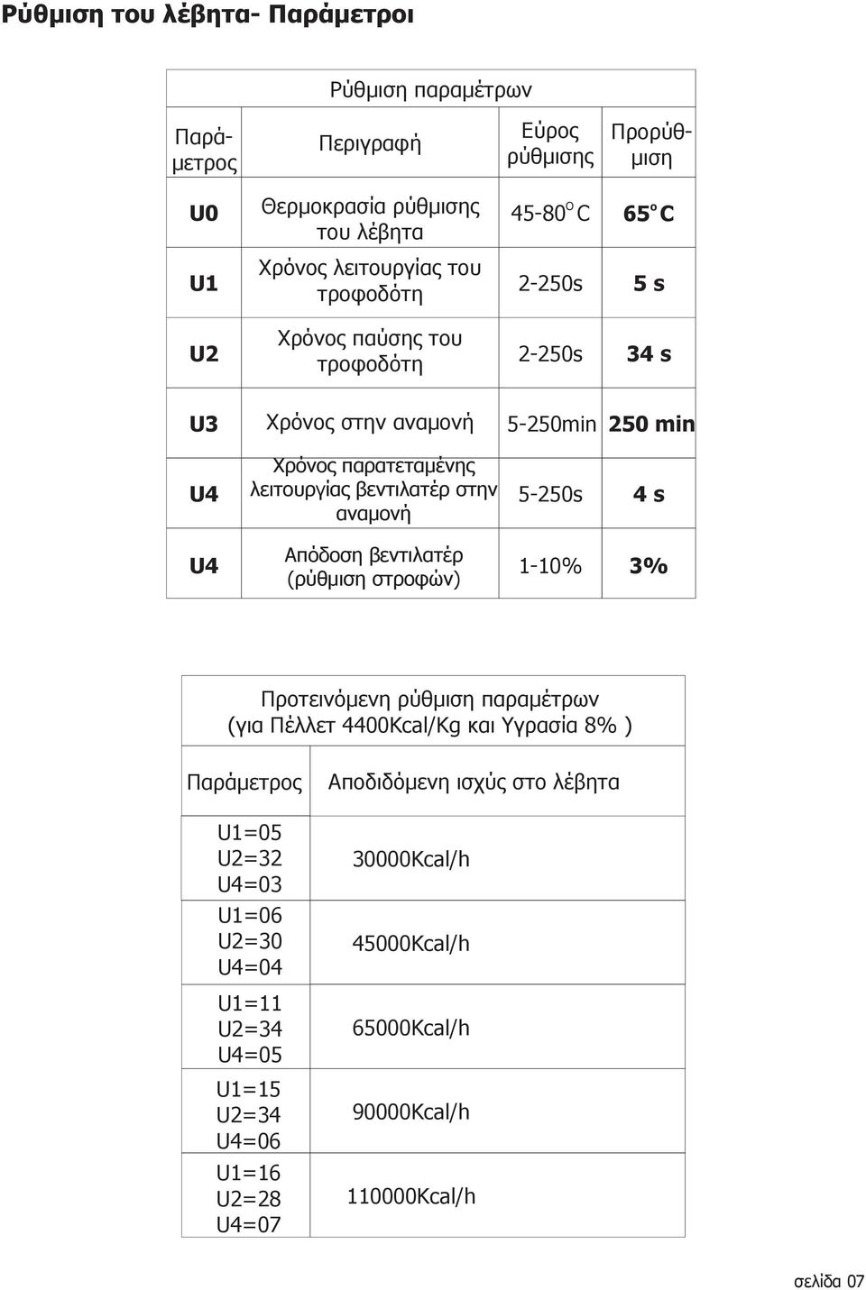 5-250s 4 s U4 Απόδση βεντιλατέρ (ρύθμιση στρφών) 1-10% 3% Πρτεινόμενη ρύθμιση παραμέτρων (για Πέλλετ 4400Kcal/Kg και Υγρασία 8% ) Παράμετρς U1=05 U2=32 U4=03