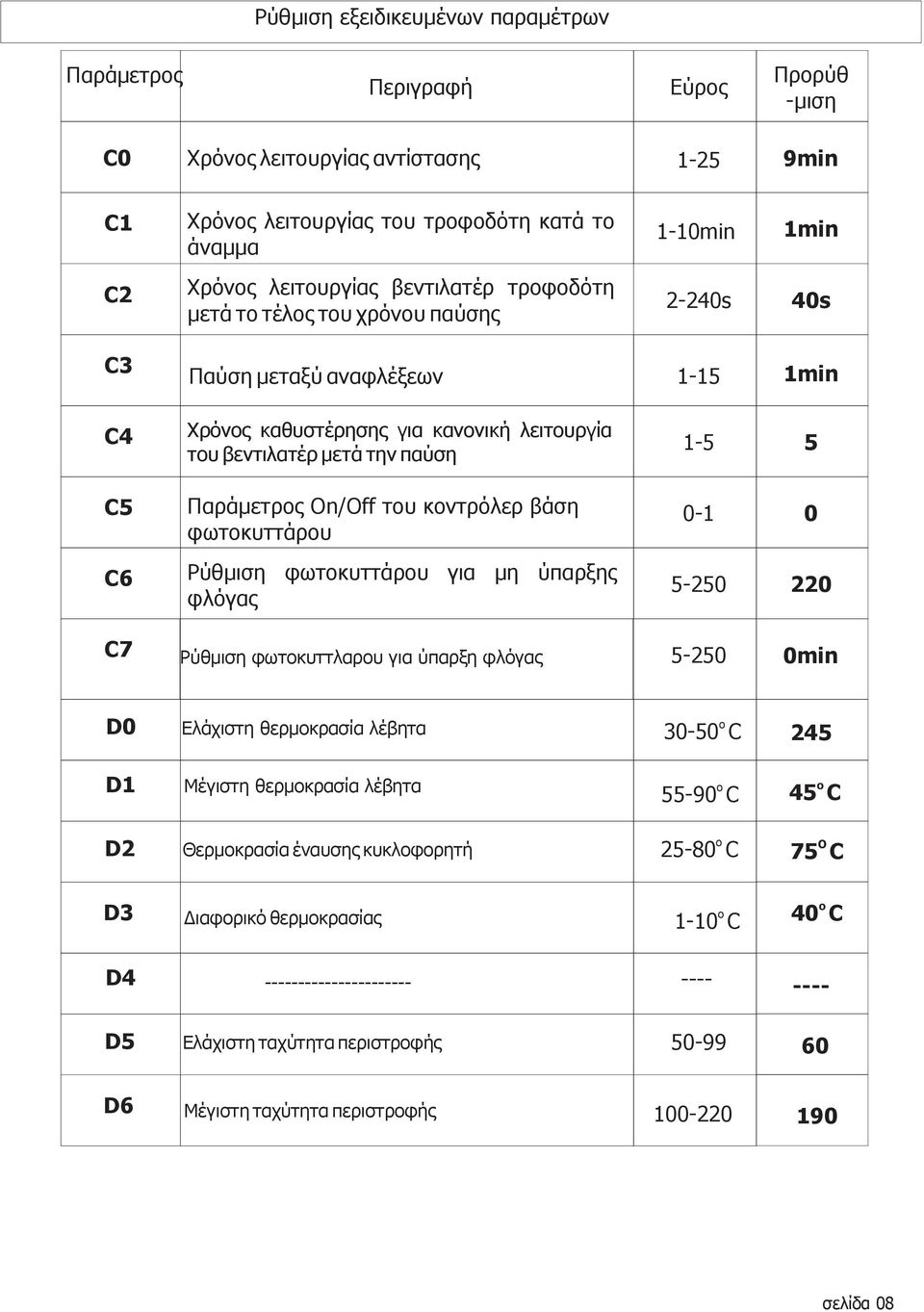 κντρόλερ βάση φωτκυττάρυ 0-1 0 C6 Ρύθμιση φωτκυττάρυ για μη ύπαρξης φλόγας 5-250 220 C7 Ρύθμιση φωτκυττλαρυ για ύπαρξη φλόγας 5-250 0min D0 Ελάχιστη θερμκρασία λέβητα 30-50 C 245 D1 Μέγιστη