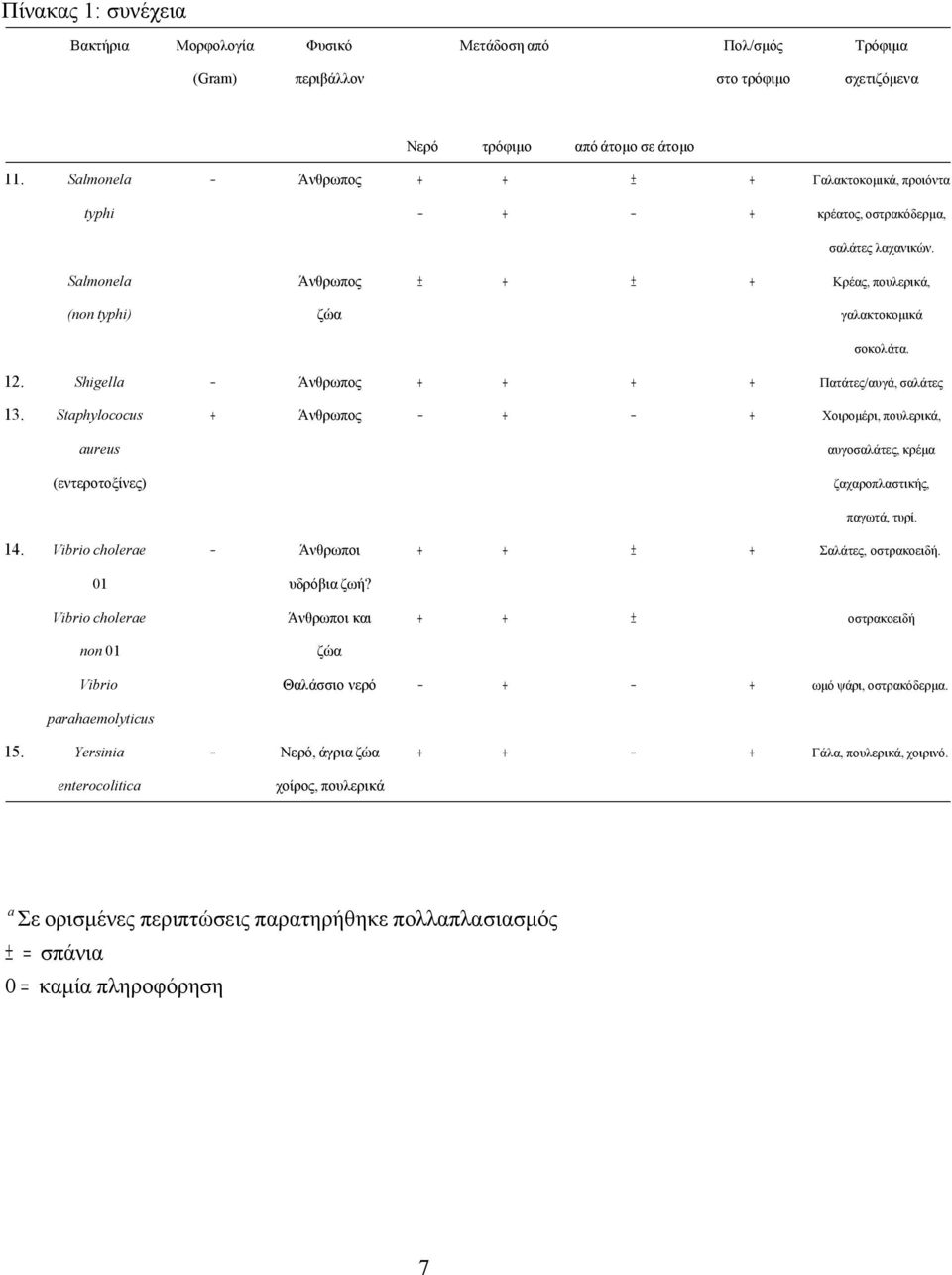 Shigella Άνθρωπος Πατάτες/αυγά, σαλάτες 13. Staphylococus Άνθρωπος Χοιρομέρι, πουλερικά, aureus αυγοσαλάτες, κρέμα (εντεροτοξίνες) ζαχαροπλαστικής, παγωτά, τυρί. 14.