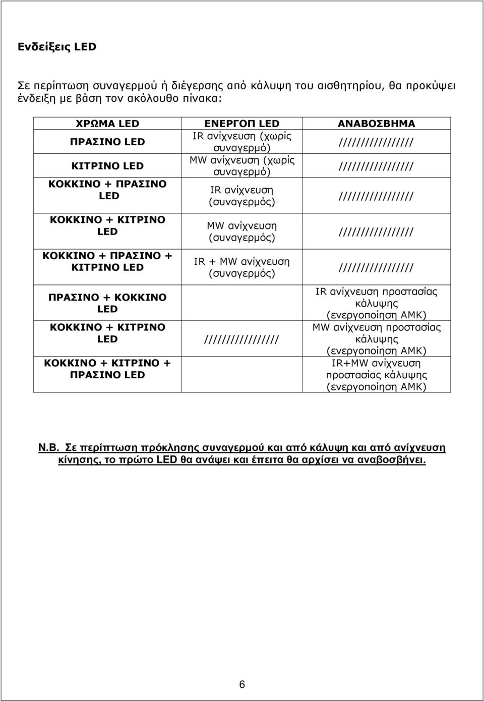 (συναγερµός) IR + MW ανίχνευση (συναγερµός) ΚΟΚΚΙΝΟ + ΚΙΤΡΙΝΟ ΚΟΚΚΙΝΟ + ΚΙΤΡΙΝΟ + ΠΡΑΣΙΝΟ IR ανίχνευση προστασίας κάλυψης (ενεργοποίηση AMK) MW ανίχνευση προστασίας κάλυψης