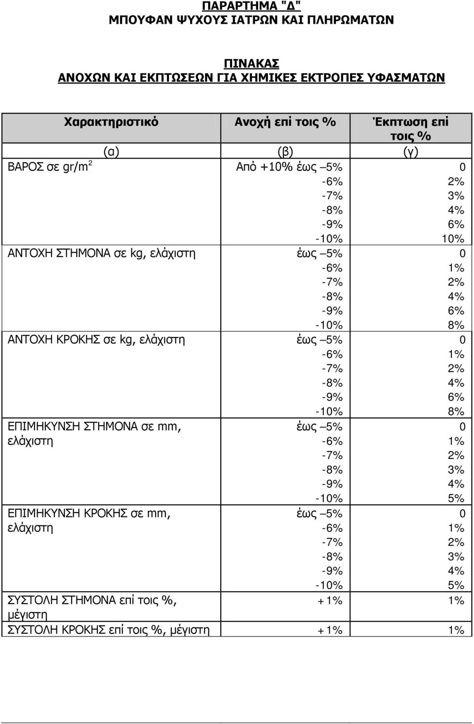 ΚΡΟΚΗΣ σε kg, ελάχιστη έως 5% -6% -7% -8% -9% - ΕΠΙΜΗΚΥΝΣΗ ΣΤΗΜΟΝΑ σε mm, ελάχιστη ΕΠΙΜΗΚΥΝΣΗ ΚΡΟΚΗΣ σε mm, ελάχιστη έως 5% -6% -7% -8% -9% - έως