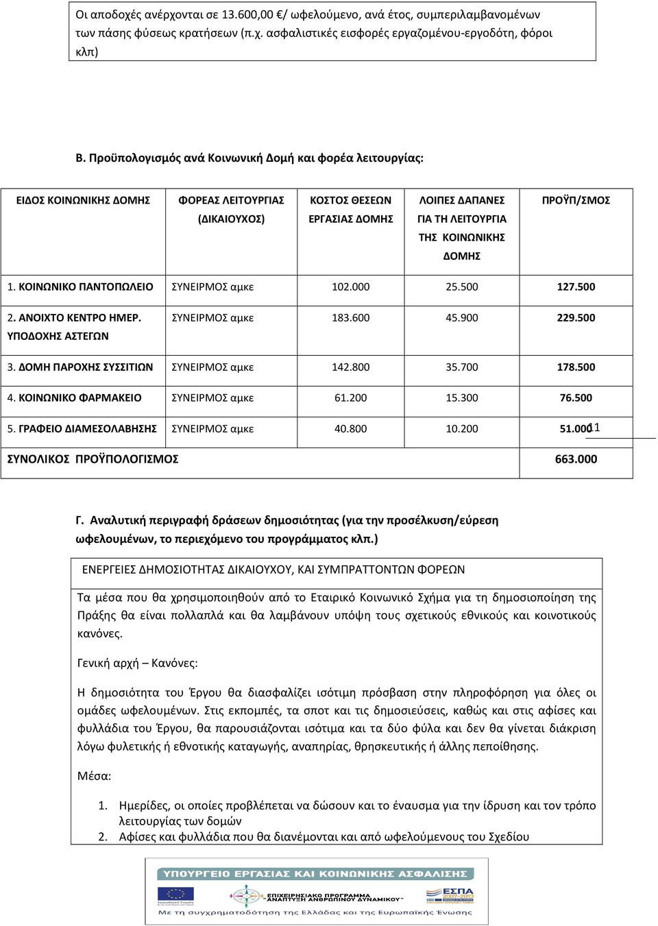 ΔΟΜΗΣ 1. ΚΟΙΝΩΝΙΚΟ ΠΑΝΤΟΠΩΛΕΙΟ ΣΥΝΕΙΡΜΟΣ αμκε 102.000 25.500 127.500 2. ΑΝΟΙΧΤΟ ΚΕΝΤΡΟ ΗΜΕΡ. ΥΠΟΔΟΧΗΣ ΑΣΤΕΓΩΝ ΣΥΝΕΙΡΜΟΣ αμκε 183.600 45.900 229.500 3. ΔΟΜΗ ΠΑΡΟΧΗΣ ΣΥΣΣΙΤΙΩΝ ΣΥΝΕΙΡΜΟΣ αμκε 142.800 35.