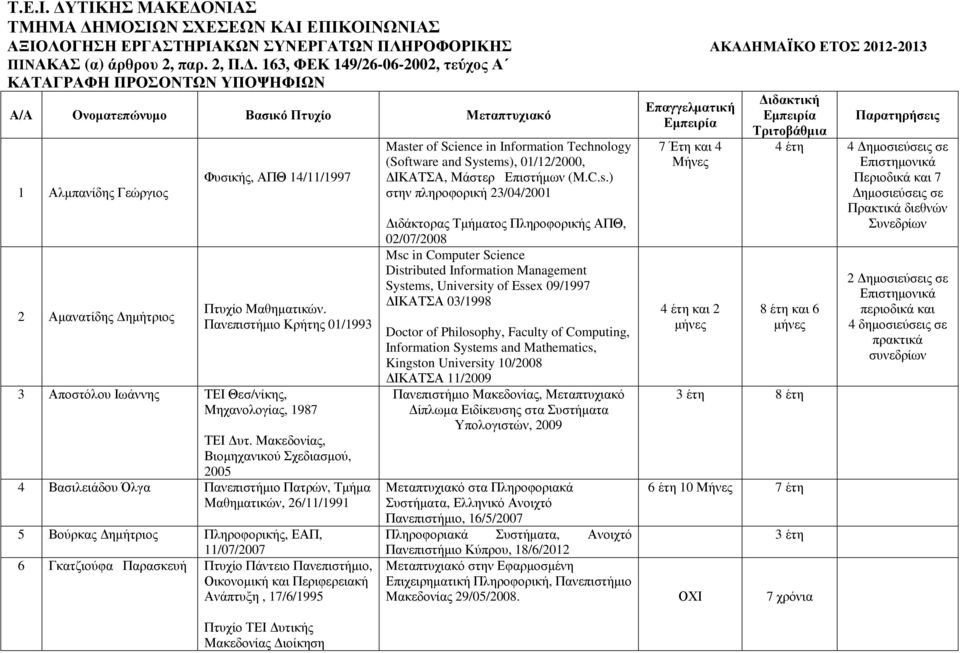 Πανεπιστήµιο Κρήτης 01/1993 3 Αποστόλου Ιωάννης ΤΕΙ Θεσ/νίκης, Μηχανολογίας, 1987 ΤΕΙ υτ.