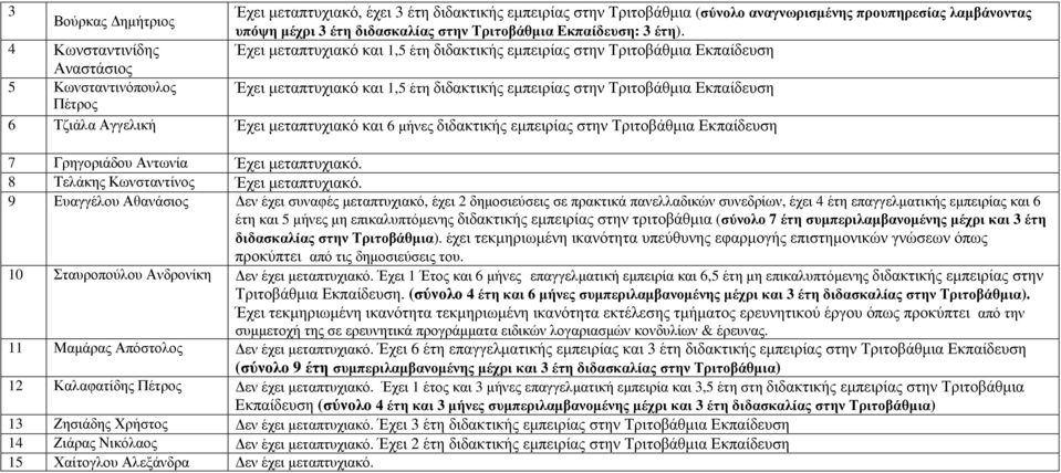 Τριτοβάθµια Εκπαίδευση 6 Τζιάλα Αγγελική Έχει µεταπτυχιακό και 6 διδακτικής εµπειρίας στην Τριτοβάθµια Εκπαίδευση 7 Γρηγοριάδου Αντωνία Έχει µεταπτυχιακό. 8 Τελάκης Κωνσταντίνος Έχει µεταπτυχιακό.