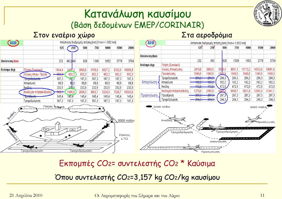 * Καύσιµα Όπου συντελεστής CO2=3,157 kg CO2/kg καυσίµου