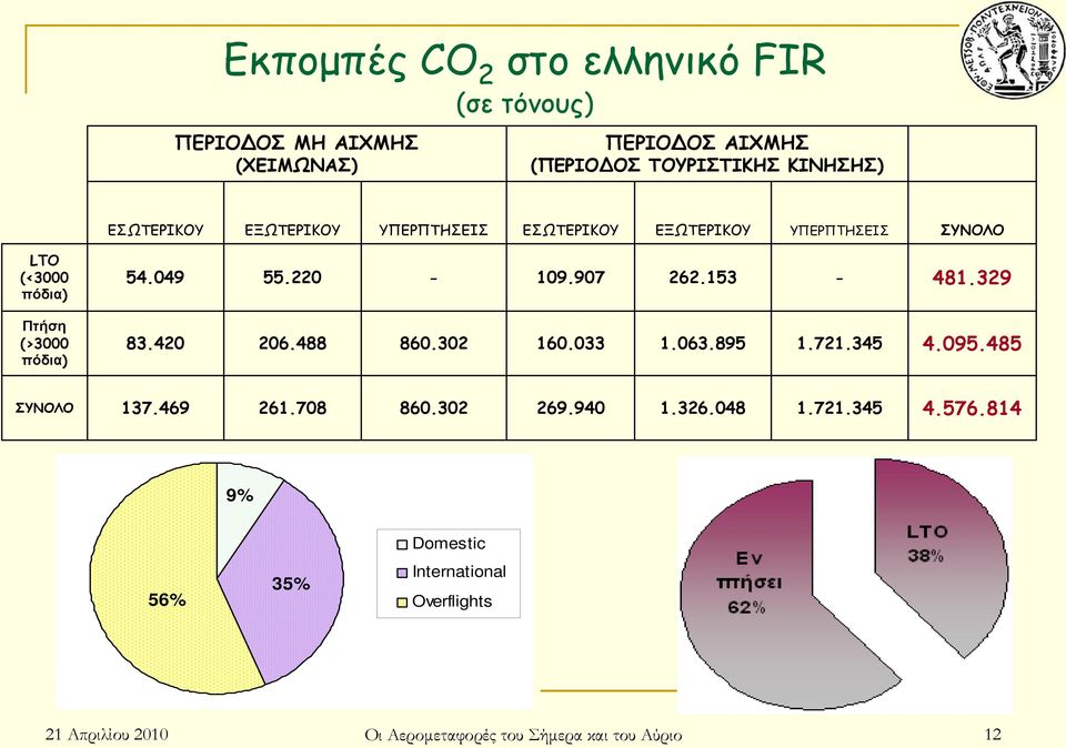 329 Πτήση (>3000 πόδια) 83.420 206.488 860.302 160.033 1.063.895 1.721.345 4.095.485 ΣΥΝΟΛΟ 137.469 261.708 860.302 269.940 1.