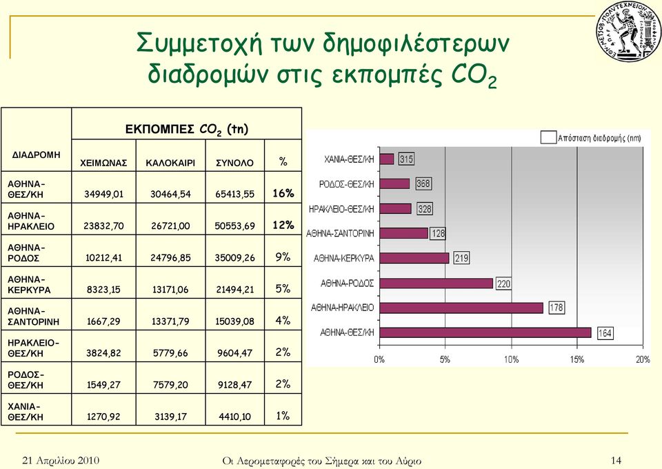 ΚΕΡΚΥΡΑ 8323,15 13171,06 21494,21 5% ΑΘΗΝΑ- ΣΑΝΤΟΡΙΝΗ 1667,29 13371,79 15039,08 4% ΗΡΑΚΛΕΙΟ- ΘΕΣ/ΚΗ 3824,82 5779,66 9604,47 2% ΡΟ