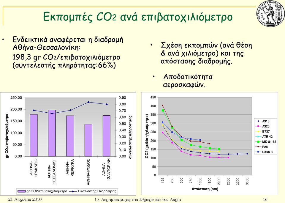 250,00 0,90 450 gr CO2/επιβατοχιλιόµετρο 200,00 150,00 100,00 50,00 0,00 ΑΘΗΝΑ- ΗΡΑΚΛΕΙΟ ΑΘΗΝΑ- ΘΕΣΣΑΛΟΝΙΚΗ ` ΑΘΗΝΑ- ΚΕΡΚΥΡΑ ΑΘΗΝΑ-ΡΟ ΟΣ ΑΘΗΝΑ- ΣΑΝΤΟΡΙΝΗ 0,80 0,70 0,60 0,50 0,40 0,30