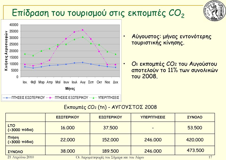 Οι εκποµπές CO2 του Αυγούστου αποτελούν το 11% των συνολικών του 2008.